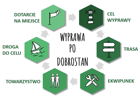 diagram pokazujący zagadnienia związane z tematyką wyprawa po dobrostan zataczające koło